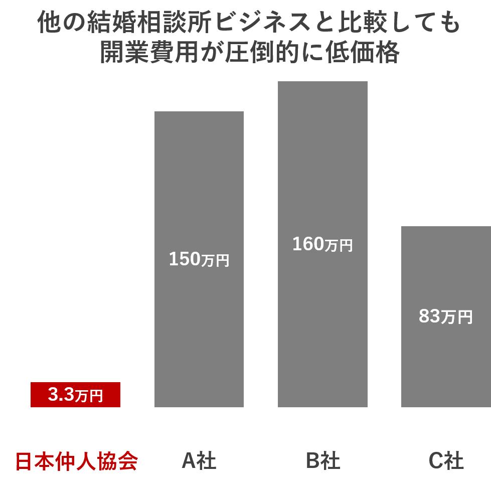 他の結婚相談所ビジネスと比較しても開業費用が圧倒的に低価格