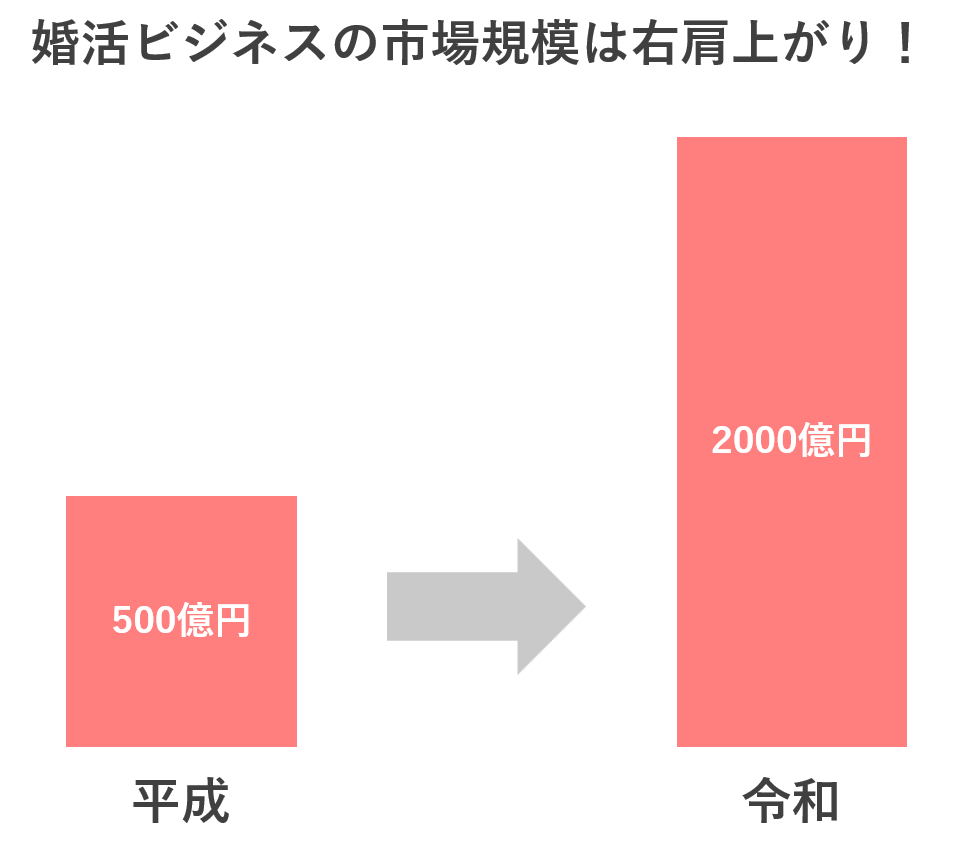 婚活ビジネスの市場規模は右肩あがり！