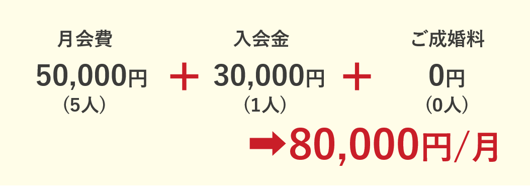 起業主婦仲人の月収例8万円